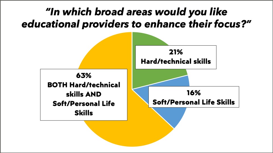 education providers focus areas survey results