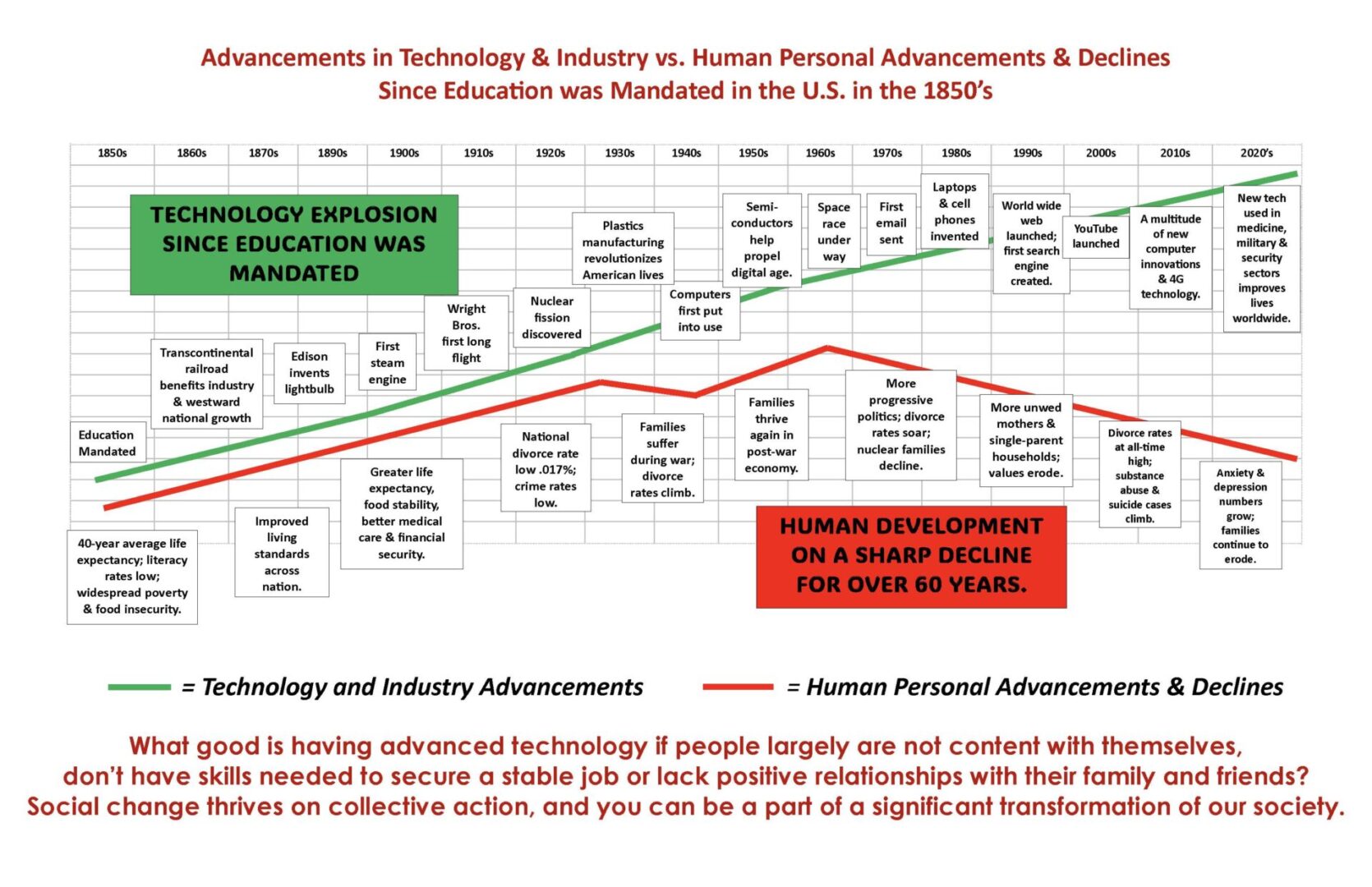 1850 to now tech vs human achievements